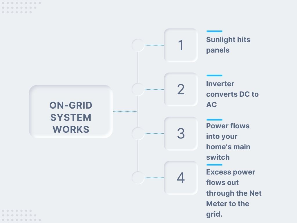 Ongrid solar installer flow chart