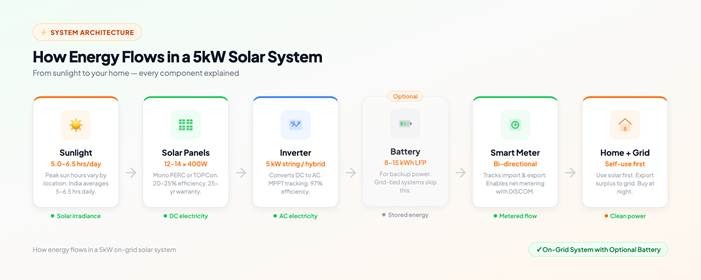 Core Components of a 5kW Solar System Energy Flow Diagram